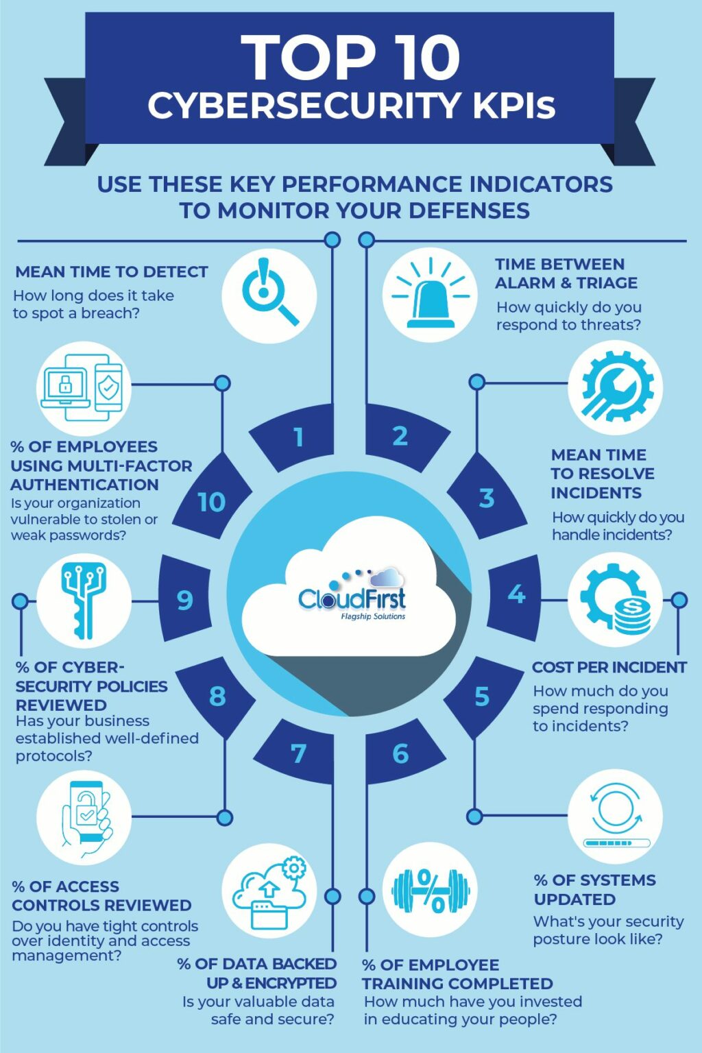 Understanding Cyber Security Key Performance Indicators: 10 KPIs You ...