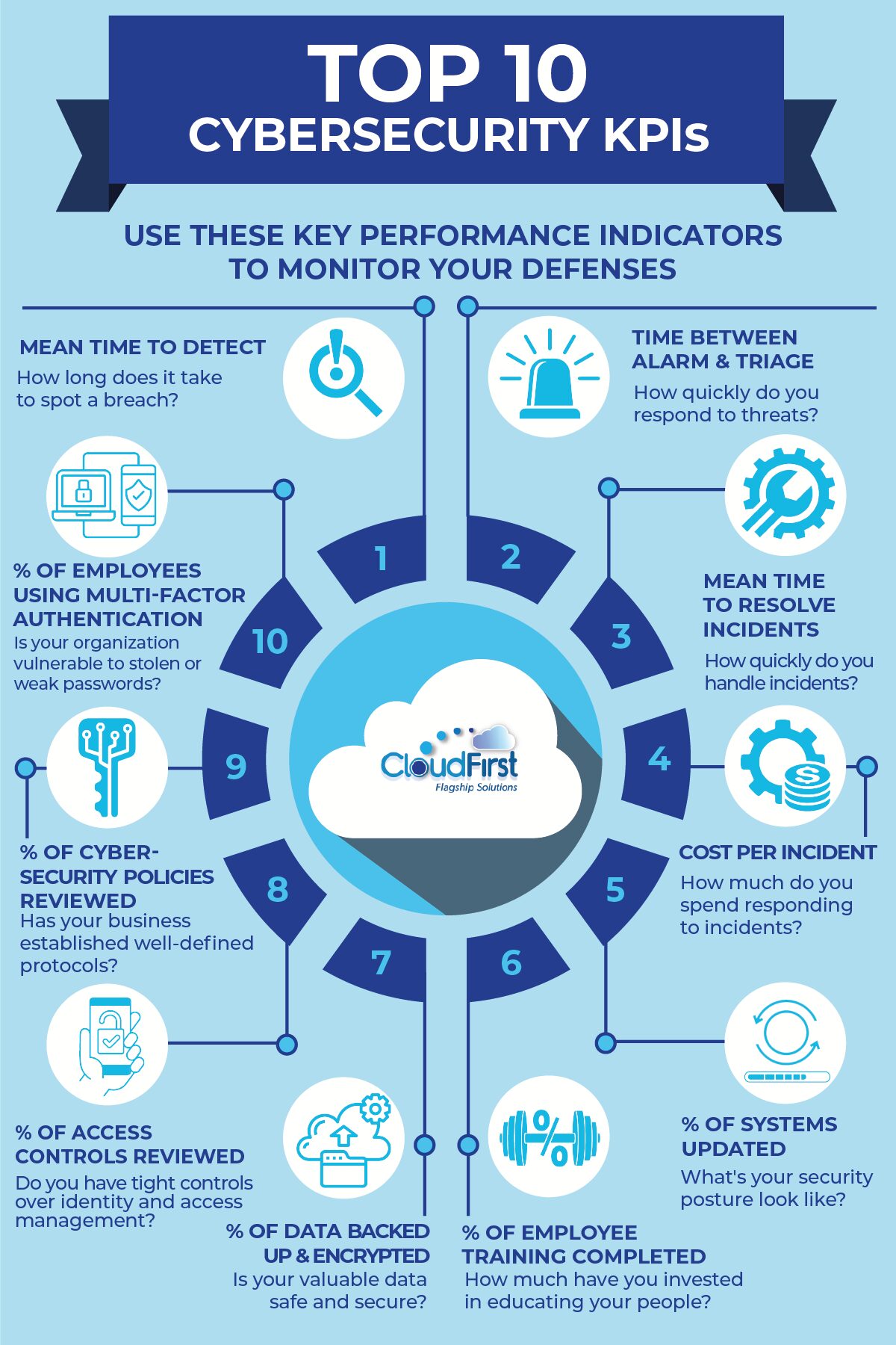 Understanding Cyber Security Key Performance Indicators 10 Kpis You Need To Track To Protect 4476