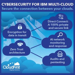 Cyber security for IBM Multi-Cloud. Secure the connection between your clouds. Direct connect: A 100% private and secure link. Encryption for data in transit. AI network monitoring and response. Zero trust architecture. Audits and pentesting