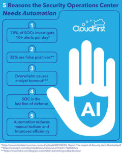5 reasons the security operations center needs automation 1. 70% of SOCs investigate 10+ alerts per day. 2. 32% are false positives. 3. Overwhelm caused analysts burnout 4. SOC is the last line of defense 5. Automation reduces manual tedium and improves efficency